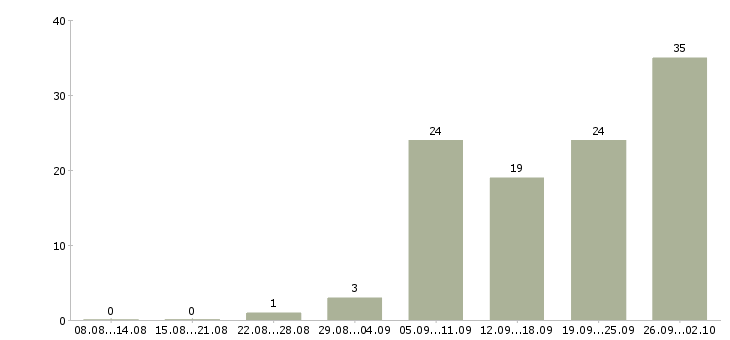 Работа администраторы для удаленной работы в Москве - Число вакансий в Москве по специальности администраторы для удаленной работы за 2 месяца
