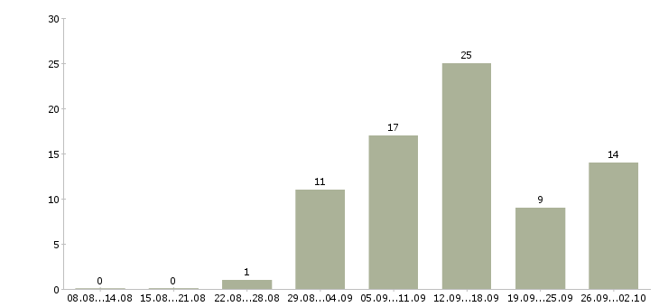 Работа в интернет магазин требуется консультант в Москве - Число вакансий в Москве по специальности в интернет магазин требуется консультант за 2 месяца
