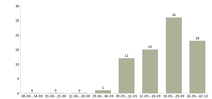Работа ведущий научный сотрудник в Москве - Число вакансий в Москве по специальности ведущий научный сотрудник за 2 месяца