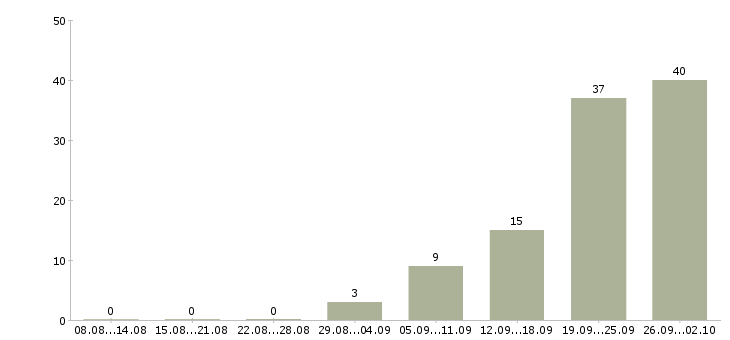 Работа инженер технологического отдела в Москве - Число вакансий в Москве по специальности инженер технологического отдела за 2 месяца