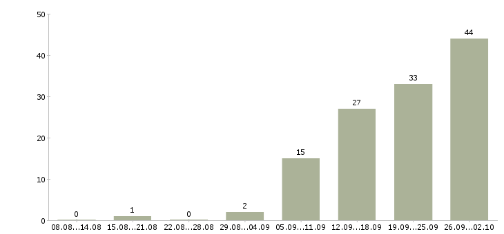 Работа менеджер по организации перевозок в Москве - Число вакансий в Москве по специальности менеджер по организации перевозок за 2 месяца
