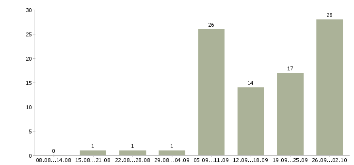 Работа помощник в интернет магазин в Москве - Число вакансий в Москве по специальности помощник в интернет магазин за 2 месяца