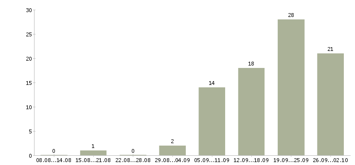 Работа менеджер по работе с организациями в Новокузнецке - Число вакансий в Новокузнецке по специальности менеджер по работе с организациями за 2 месяца