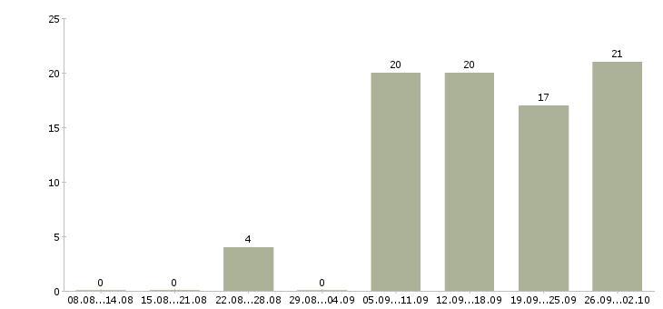 Работа специалист активных продаж в Новороссийске - Число вакансий в Новороссийске по специальности специалист активных продаж за 2 месяца