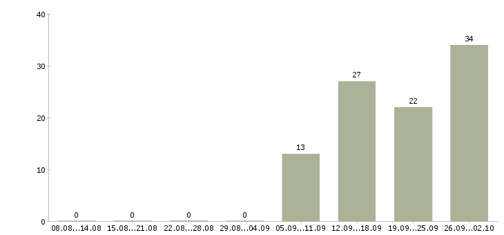 Работа менеджер в учебный центр в Новосибирске - Число вакансий в Новосибирске по специальности менеджер в учебный центр за 2 месяца