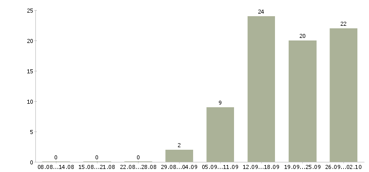 Работа специалист по приему документов в Новосибирске - Число вакансий в Новосибирске по специальности специалист по приему документов за 2 месяца