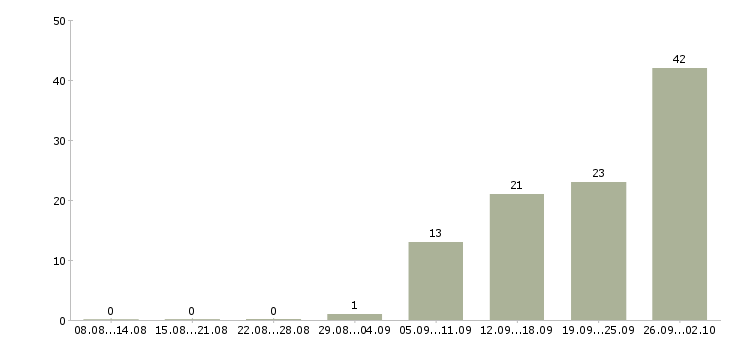 Работа специалист по развитию территории в Новосибирске - Число вакансий в Новосибирске по специальности специалист по развитию территории за 2 месяца