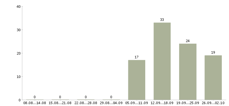 Работа специалист по заработной плате в Обнинске - Число вакансий в Обнинске по специальности специалист по заработной плате за 2 месяца