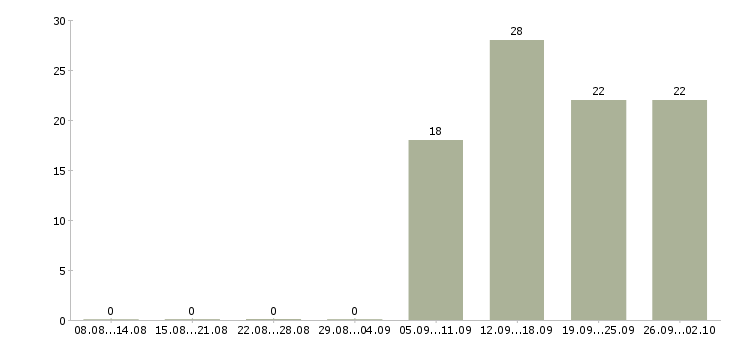 Работа специалист кассир в Одинцово - Число вакансий в Одинцово по специальности специалист кассир за 2 месяца