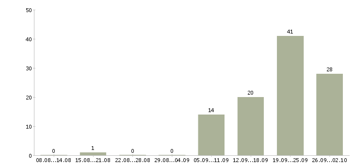 Работа специалист по работе с персоналом в Перми - Число вакансий в Перми по специальности специалист по работе с персоналом за 2 месяца