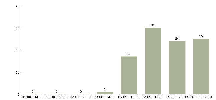 Работа ответственный администратор в Пскове - Число вакансий в Пскове по специальности ответственный администратор за 2 месяца