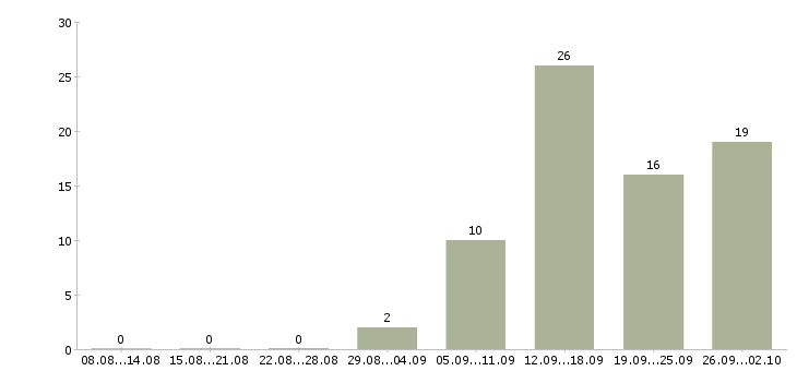 Работа предоставляется в интернете в Пскове - Число вакансий в Пскове по специальности предоставляется в интернете за 2 месяца