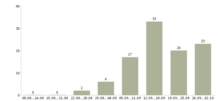 Работа удаленная с обучением в Рязани - Число вакансий в Рязани по специальности удаленная с обучением за 2 месяца