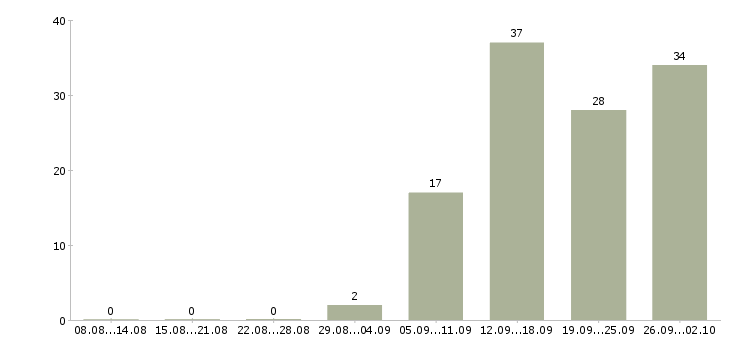Работа менеджер активных продаж корпоративным клиентам в Саратове - Число вакансий в Саратове по специальности менеджер активных продаж корпоративным клиентам за 2 месяца