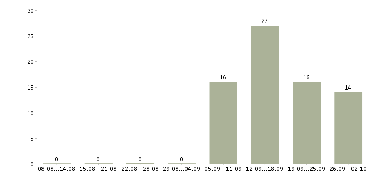 Работа оператор компьютера в Саратове - Число вакансий в Саратове по специальности оператор компьютера за 2 месяца