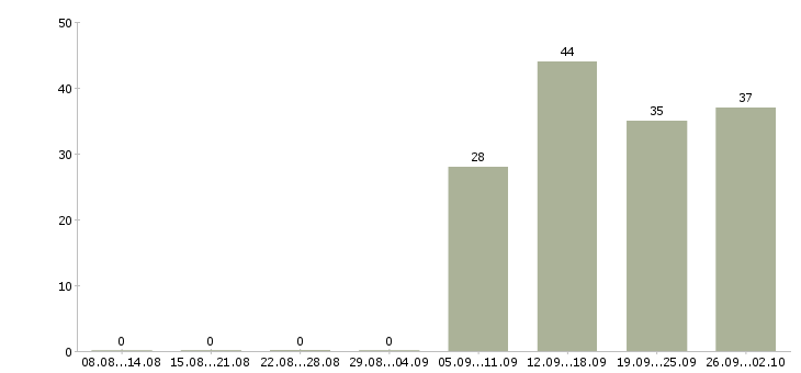 Работа кассиром оператором в Смоленске - Число вакансий в Смоленске по специальности кассиром оператором за 2 месяца