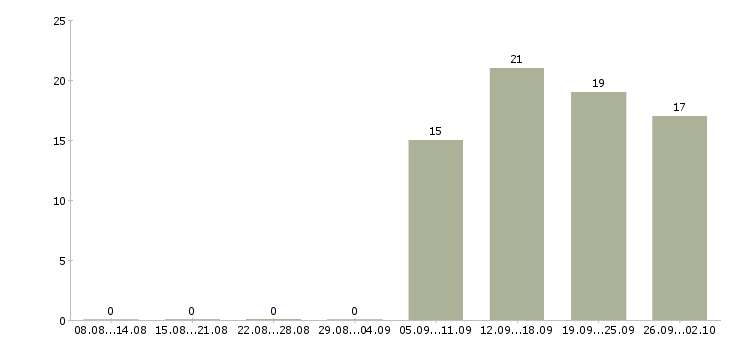 Работа менеджер по продажам решений в Смоленске - Число вакансий в Смоленске по специальности менеджер по продажам решений за 2 месяца