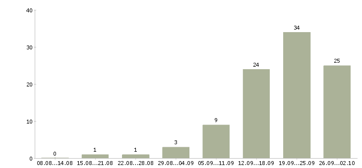 Работа менеджер по обучению и развитию в Сургуте - Число вакансий в Сургуте по специальности менеджер по обучению и развитию за 2 месяца