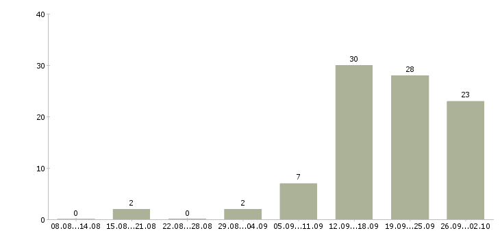 Работа менеджер по связям в Сургуте - Число вакансий в Сургуте по специальности менеджер по связям за 2 месяца