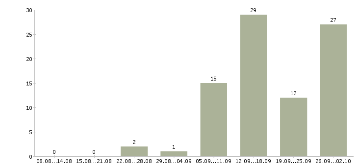 Работа для активных на дому в Тамбове - Число вакансий в Тамбове по специальности для активных на дому за 2 месяца