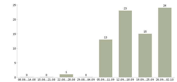 Работа активные сотрудники в крупную компанию в Тольятти - Число вакансий в Тольятти по специальности активные сотрудники в крупную компанию за 2 месяца
