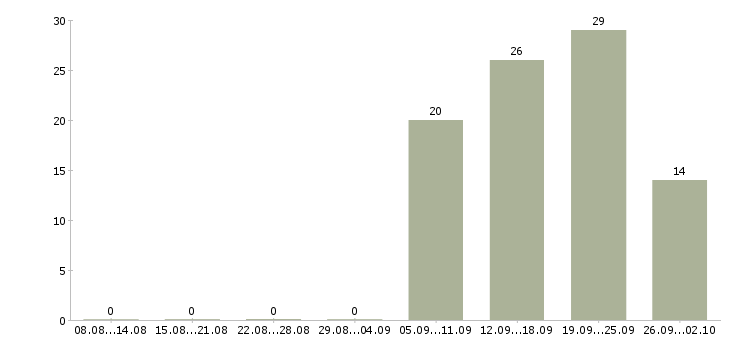 Работа сотрудник на лето в Тольятти - Число вакансий в Тольятти по специальности сотрудник на лето за 2 месяца