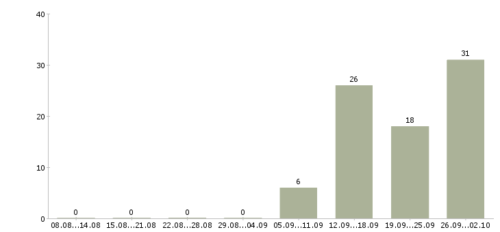 Работа менеджер по продажам телефонной связи в Уфе - Число вакансий в Уфе по специальности менеджер по продажам телефонной связи за 2 месяца