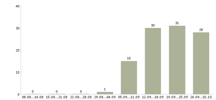 Работа менеджер по развитию продуктов в Уфе - Число вакансий в Уфе по специальности менеджер по развитию продуктов за 2 месяца