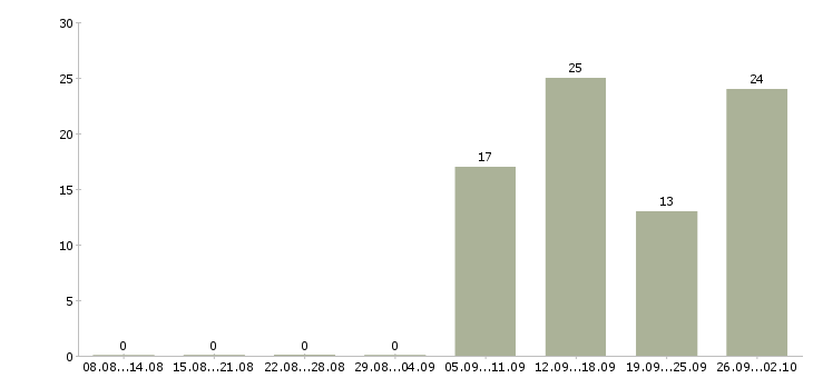 Работа специалист на склад в Хабаровске - Число вакансий в Хабаровске по специальности специалист на склад за 2 месяца