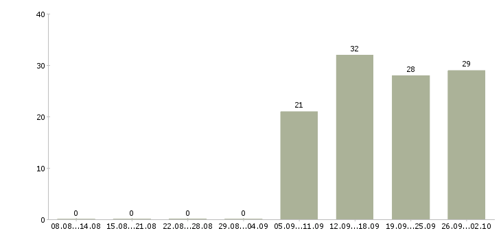 Работа ответственный секретарь в Химках - Число вакансий в Химках по специальности ответственный секретарь за 2 месяца