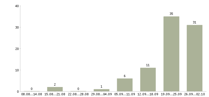 Работа сотрудник сопровождения клиента в Челябинске - Число вакансий в Челябинске по специальности сотрудник сопровождения клиента за 2 месяца