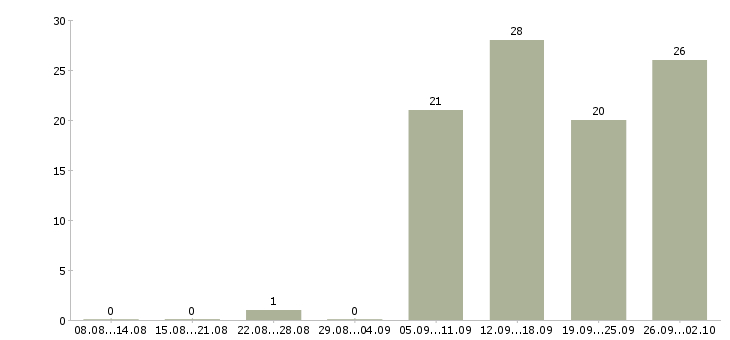 Работа специалисты по работе с персоналом в Челябинске - Число вакансий в Челябинске по специальности специалисты по работе с персоналом за 2 месяца
