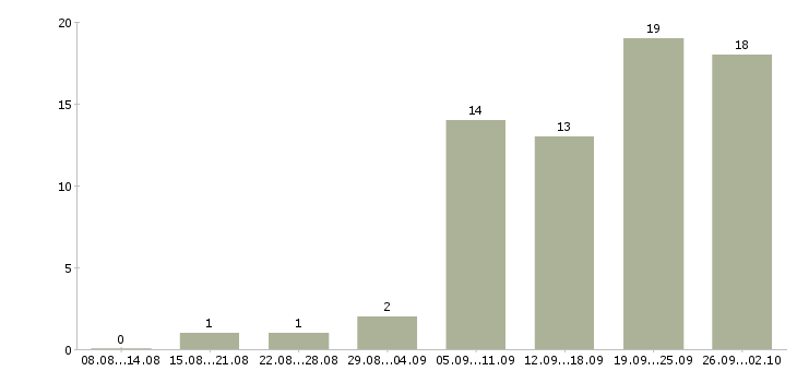 Работа на дому в Энгельсе - Число вакансий в Энгельсе по специальности на дому за 2 месяца