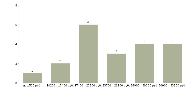 Найти работу администратор в отель в Москве - График распределения вакансий «администратор в отель» по зарплате