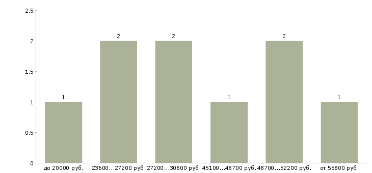 Найти работу комплектовщик в ночь в Москве - График распределения вакансий «комплектовщик в ночь» по зарплате