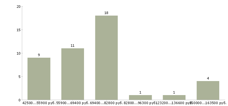 Найти работу менеджер по продажам новостроек в Сочи - График распределения вакансий «менеджер по продажам новостроек» по зарплате