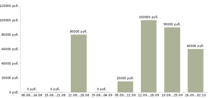 Вакансии агент активных продаж в Краснодаре - Медиана зарплат агент активных продаж в Краснодаре за 2 месяца