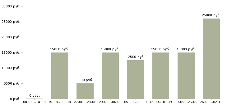 Вакансии администратор в магазин Татарстан - Медиана зарплат администратор в магазин Татарстан за 2 месяца