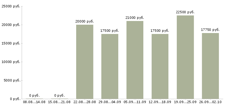 Вакансии администратор в магазин в Иркутске - Медиана зарплат администратор в магазин в Иркутске за 2 месяца