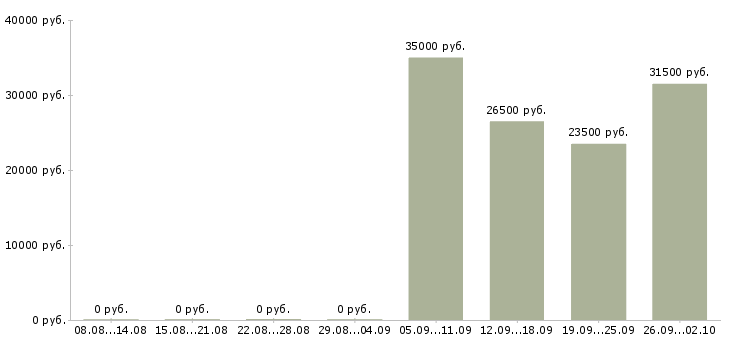 Вакансии администратор кассир в Пятигорске - Медиана зарплат администратор кассир в Пятигорске за 2 месяца