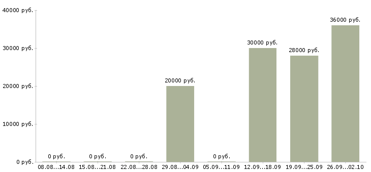 Вакансии банковский сотрудник в Владивостоке - Медиана зарплат банковский сотрудник в Владивостоке за 2 месяца