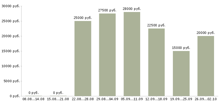 Вакансии без вложений в Иваново - Медиана зарплат без вложений в Иваново за 2 месяца