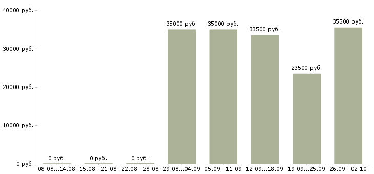 Вакансии водители в Чехове - Медиана зарплат водители в Чехове за 2 месяца