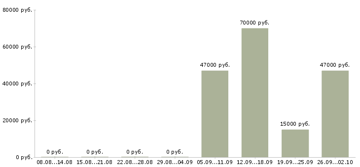 Вакансии водитель категории в и с в Челябинске - Медиана зарплат водитель категории в и с в Челябинске за 2 месяца