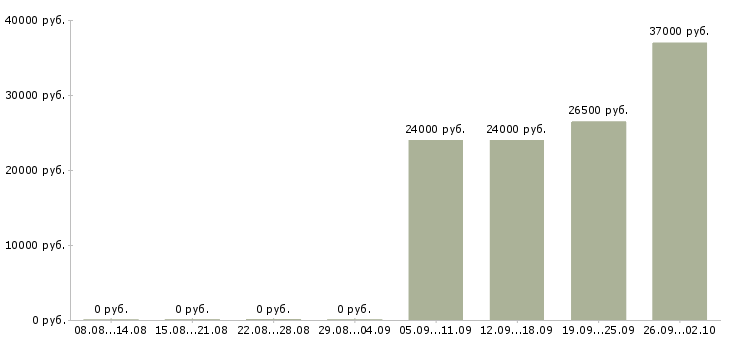 Вакансии водитель категория в с в Иркутске - Медиана зарплат водитель категория в с в Иркутске за 2 месяца