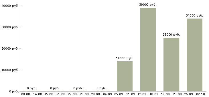 Вакансии водитель с автомобилем в Перми - Медиана зарплат водитель с автомобилем в Перми за 2 месяца