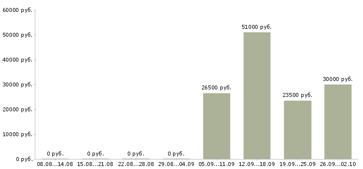 Вакансии водитель с категорией в в Иркутске - Медиана зарплат водитель с категорией в в Иркутске за 2 месяца