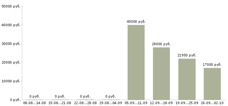 Вакансии грузчик график работы 2 2 в Новосибирске - Медиана зарплат грузчик график работы 2 2 в Новосибирске за 2 месяца