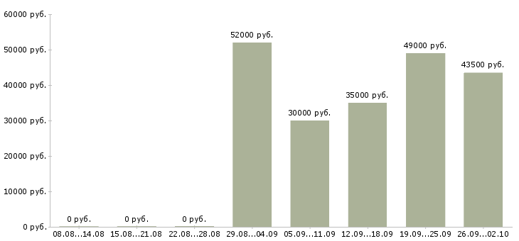 Вакансии грузчик проживание в Иваново - Медиана зарплат грузчик проживание в Иваново за 2 месяца