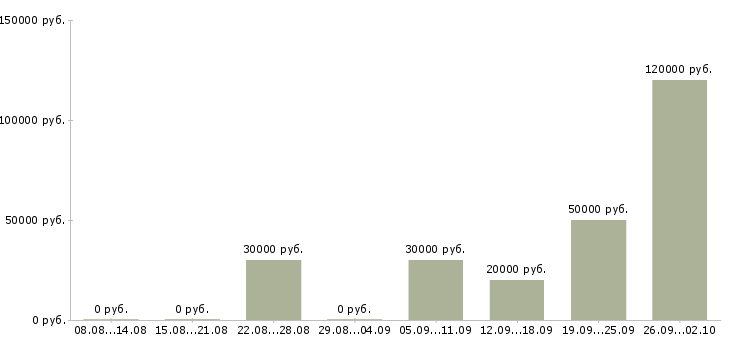 Вакансии директор с обучением в Тюмени - Медиана зарплат директор с обучением в Тюмени за 2 месяца